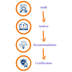 Processus d’audit, d’analyse et de modernisation de formations existantes